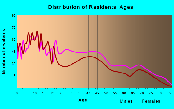 Age and Sex of Residents in Ivanhoe in Kansas City, MO