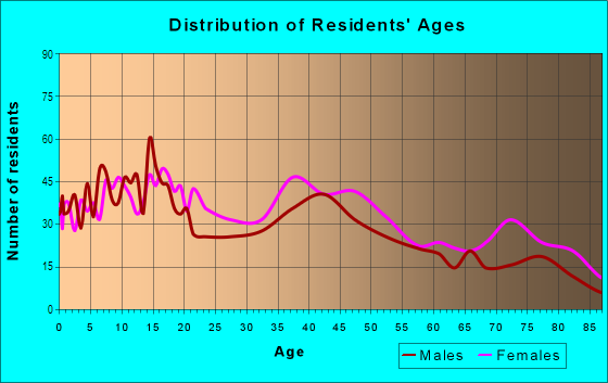 Age and Sex of Residents in Washington Wheatley in Kansas City, MO