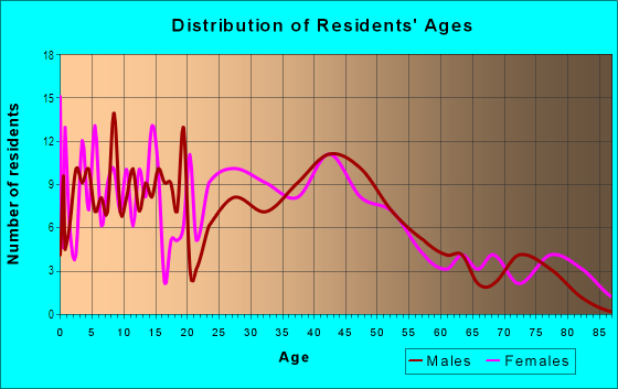 Age and Sex of Residents in Beacon Hills in Kansas City, MO