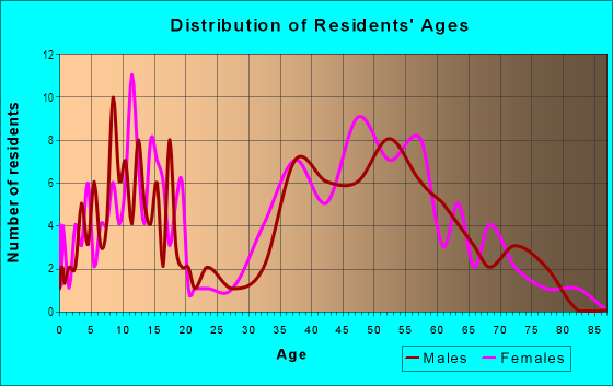 Age and Sex of Residents in Quail Creek in Springfield, MO
