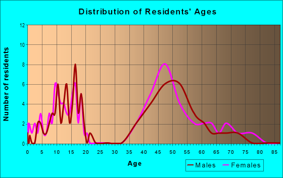 Age and Sex of Residents in Ravenwood South in Springfield, MO