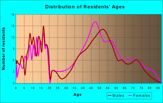 Age and Sex of Residents in Spring Creek in Springfield, MO