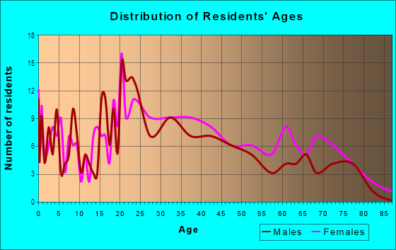 Age and Sex of Residents in Glenwood Village in Springfield, MO