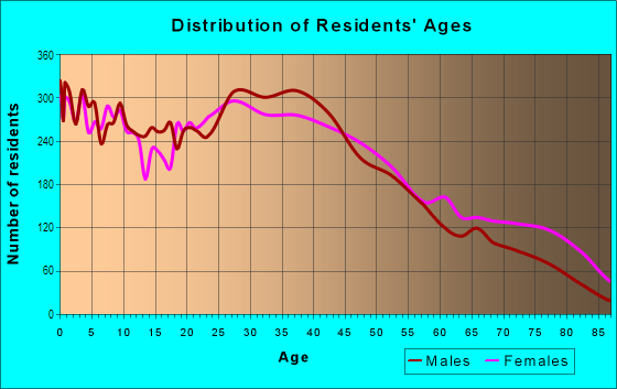 Age and Sex of Residents in Northwest in Springfield, MO