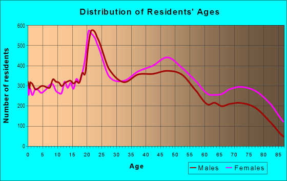 Age and Sex of Residents in Southeast in Springfield, MO