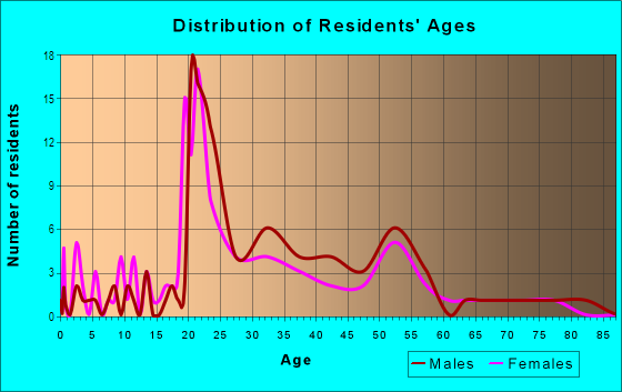 Age and Sex of Residents in El Presidio in Tucson, AZ