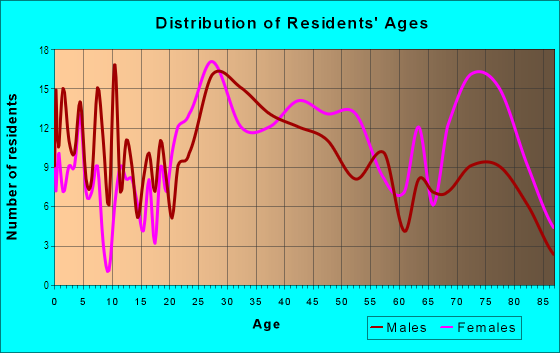 Age and Sex of Residents in Western Hills in Kansas City, MO