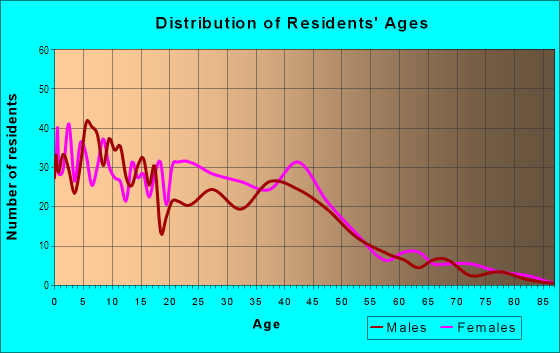 Age and Sex of Residents in Fox Park in Saint Louis, MO