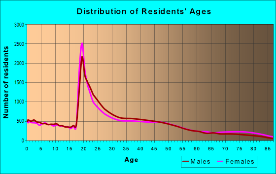 Age and Sex of Residents in Central in Tucson, AZ