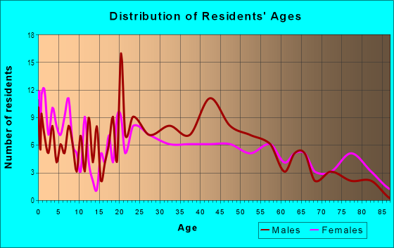 Age and Sex of Residents in Farish Street in Jackson, MS
