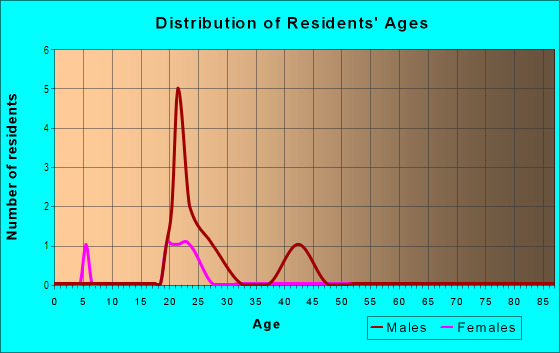 Age and Sex of Residents in Covered Wagon Park in Bozeman, MT