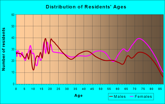 Age and Sex of Residents in Pullman in Tucson, AZ