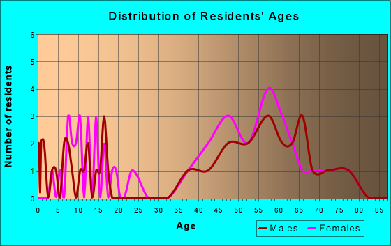 Age and Sex of Residents in El Encanto in Tucson, AZ