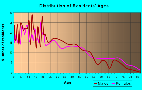 Age and Sex of Residents in Fairgrounds in Tucson, AZ