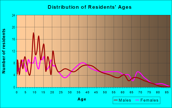 Age and Sex of Residents in Western Hills in Tucson, AZ