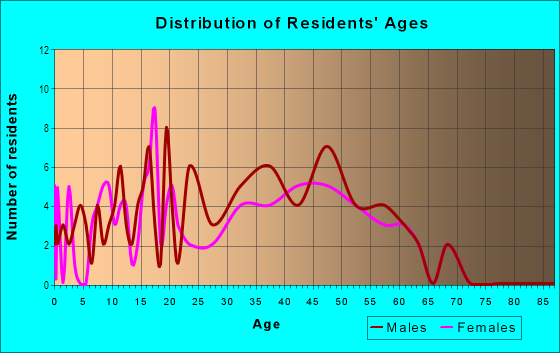 Age and Sex of Residents in Broadway Palms in Tempe, AZ
