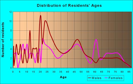 Age and Sex of Residents in MACH 8 in Tempe, AZ