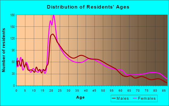 Age and Sex of Residents in North Side in Billings, MT