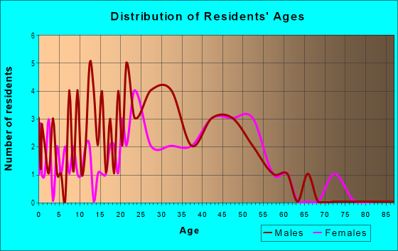 Age and Sex of Residents in McClintock Manor in Tempe, AZ