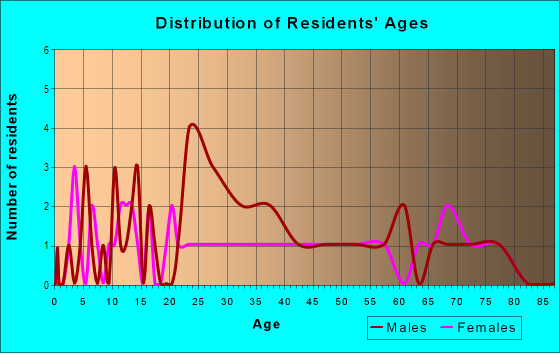 Age and Sex of Residents in Cyprus Southwest in Tempe, AZ