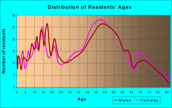 Age and Sex of Residents in Upper Rattlesnake in Missoula, MT