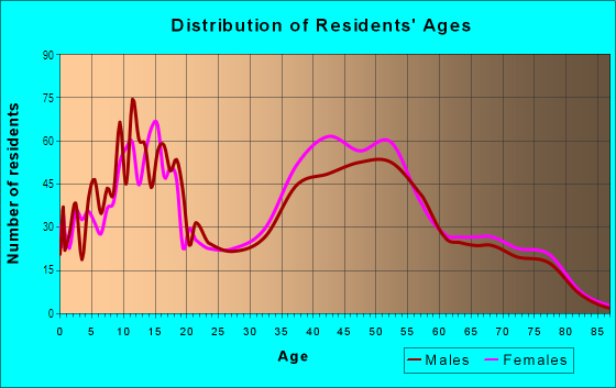 Age and Sex of Residents in Alta Mesa in Mesa, AZ