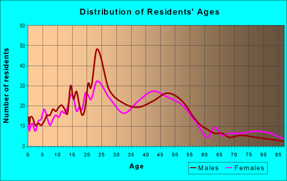 Age and Sex of Residents in Lower Rattlesnake in Missoula, MT