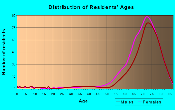 Age and Sex of Residents in Sunland Village East in Mesa, AZ