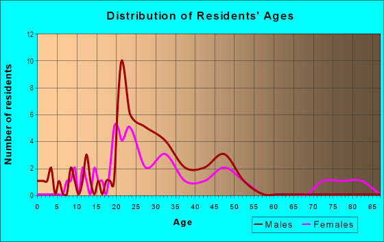 Age and Sex of Residents in South Black in Bozeman, MT