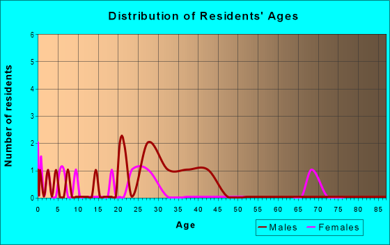 Age and Sex of Residents in Northeast in Bozeman, MT