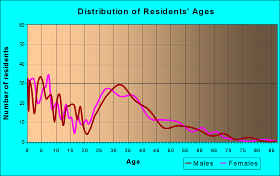 Age and Sex of Residents in Parkwood Ranch in Mesa, AZ