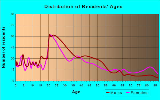 Age and Sex of Residents in Westside in Missoula, MT