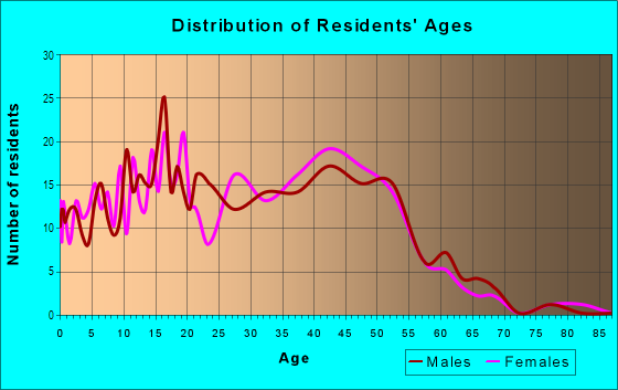 Age and Sex of Residents in Marlborough Mesa in Mesa, AZ