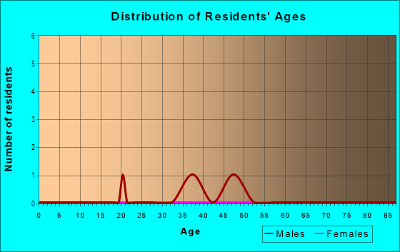 Age and Sex of Residents in Minnesota Avenue in Billings, MT