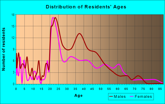 Age and Sex of Residents in Downtown in Billings, MT
