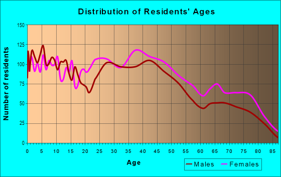 Age and Sex of Residents in West Central in Billings, MT