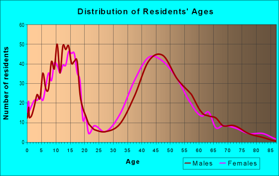 Age and Sex of Residents in West Shiloh in Billings, MT