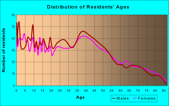 Age and Sex of Residents in South Central in Billings, MT