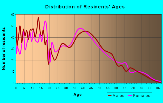 Age and Sex of Residents in Lockwood in Billings, MT