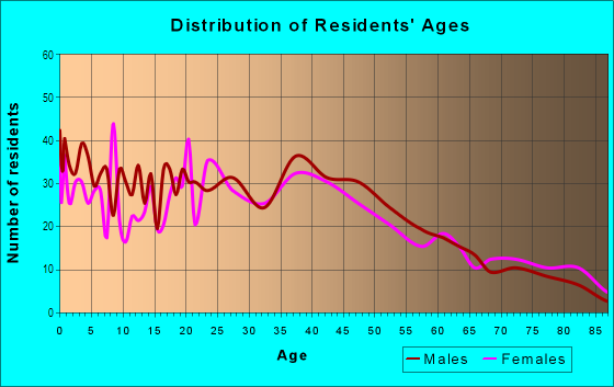 Age and Sex of Residents in South Side in Billings, MT