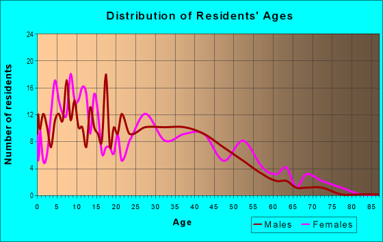 Age and Sex of Residents in Heritage Park in Mesa, AZ