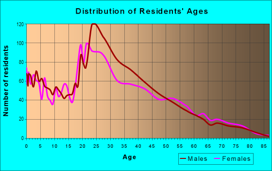 Age and Sex of Residents in Mesa Grande in Mesa, AZ