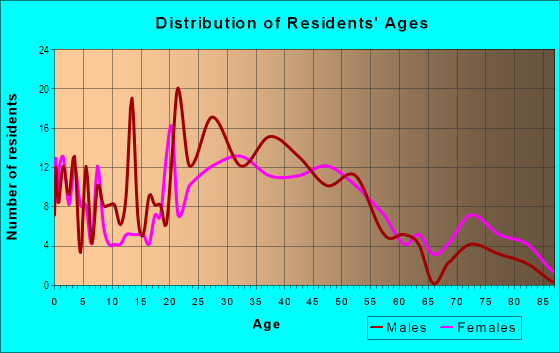 Age and Sex of Residents in Avondale in Tucson, AZ