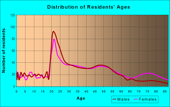 Age and Sex of Residents in Sam Hughes in Tucson, AZ