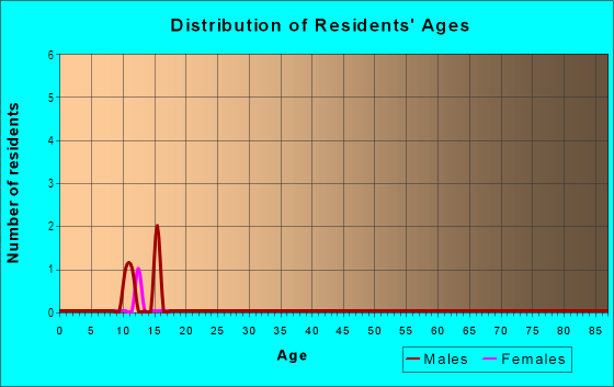 Age and Sex of Residents in Lakewood Falls in Goldston, NC