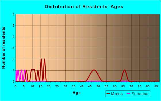 Age and Sex of Residents in Indian Creek Ranch Estates in Goldston, NC
