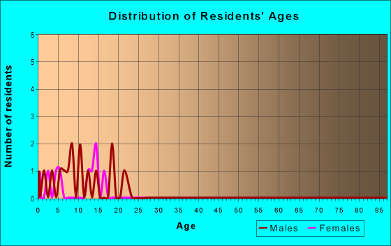 Age and Sex of Residents in Westridge South in Yuma, AZ