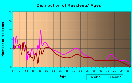 Age and Sex of Residents in Vista Del Valle Estates in Yuma, AZ