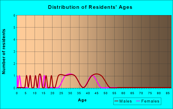 Age and Sex of Residents in Montclair in Cary, NC