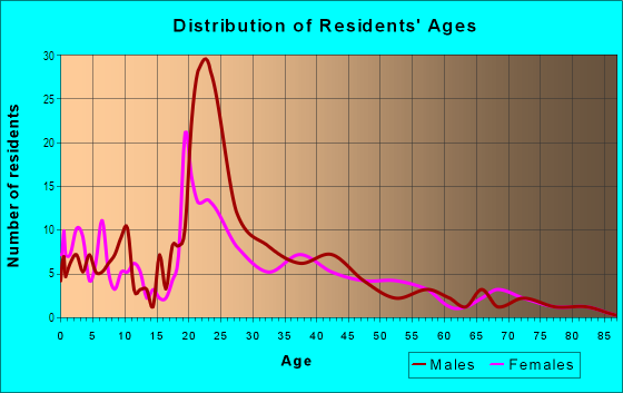 Age and Sex of Residents in Northwest in Tucson, AZ